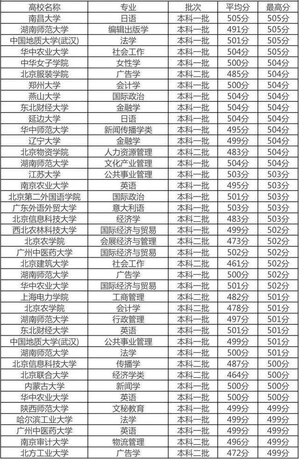 其次 文科500分可以上的大学